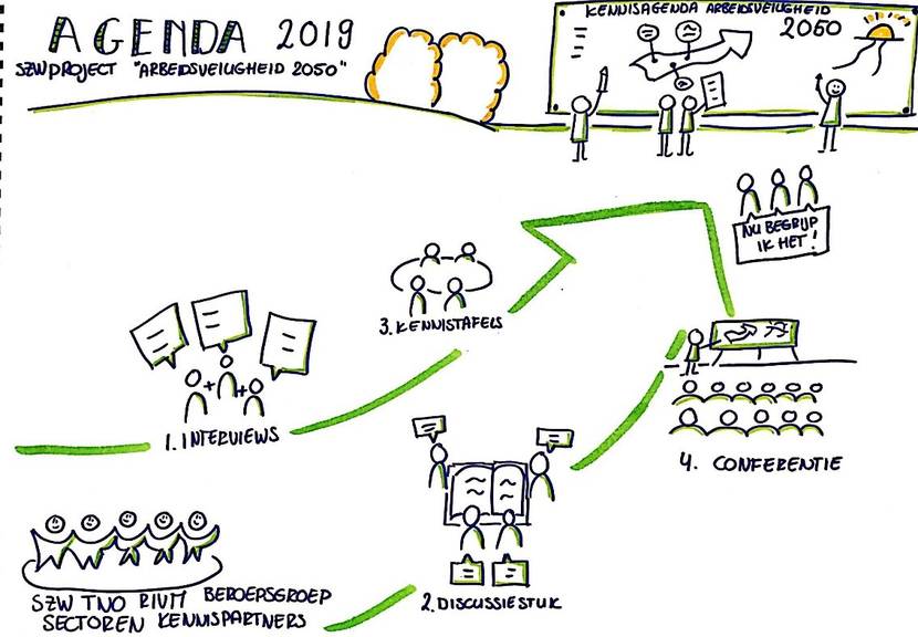 Een infographic (2019) van hoe tot de kennisagenda arbeidsveiligheid 2050 gekomen gaat worden. Er gaat tot de kennisagenda arbeidsveiligheid 2050 gekomen worden door interviews te houden, discussies te voeren en door kennistafels en conferenties te organiseren. TNO, SZW, RIVM, beroepsgroepen, sectoren en kennispartners hebben hierin een leidende rol.