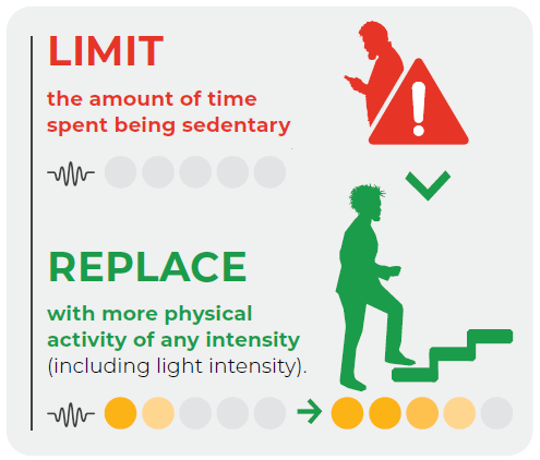 Illustratie met de tekst: Limit the amount of time spent being sedentary. Replace with more physical activity of any intensity.