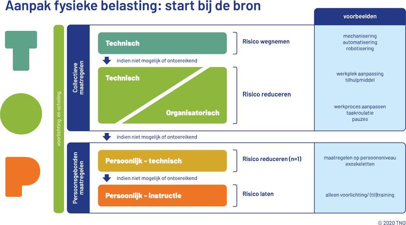 Aanpak fysieke belasting: start bij de bron