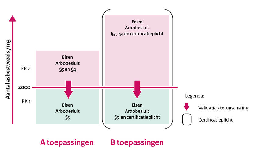 Nieuwe situatie risicoklassen verwijderen asbest. Risicoklasse 1 geldt tot 2000 asbestvezels per kubieke meter. Hierboven geldt risicoklasse 2. Voor A-toepassingen in zowel risicoklasse 1 als 2 is er geen certificatieplicht. Voor B-toepassingen in zowel risicoklasse 1 als 2 is er wel een certificatieplicht.