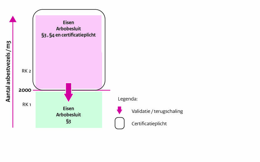 Nieuwe situatie risicoklassen verwijderen asbest