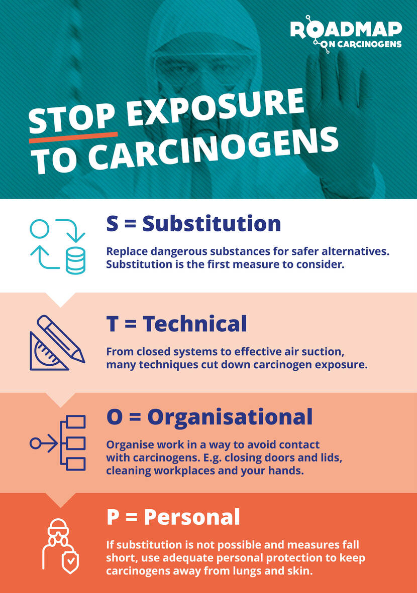 Engelse uitleg STOP principe. S = Substitution. Replace dangerous substances for safer alternatives. Substitution is the first measure to consider. T = Technical. From closed systems to effective air suction, many techniques cut down carcinogen exposure. O = Organisational. Organise work in a way to avoid contact with carcinogens. E.g. closing doors and lids, cleaning workplaces and your hands. P = Personal. If substitution is not possible and measures fall short, use adequate personal protection to keep carcinogens away from lungs and skin.